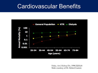 Cardiovascular Benefits
Foley, Am J Kidney Dis, 1998;32(S1):8
Slide courtesy of Dr. Robert Gaston
 