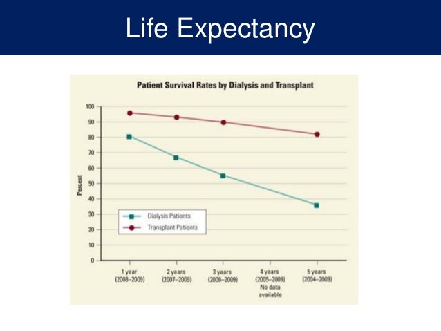 Kidney Dialysis Life Expectancy Chart