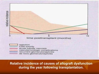Relative incidence of causes of allograft dysfunction
during the year following transplantation.
 