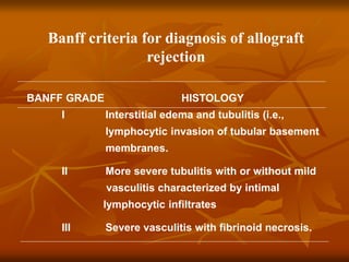 Banff criteria for diagnosis of allograft
rejection
BANFF GRADE HISTOLOGY
I Interstitial edema and tubulitis (i.e.,
lymphocytic invasion of tubular basement
membranes.
II More severe tubulitis with or without mild
vasculitis characterized by intimal
lymphocytic infiltrates
III Severe vasculitis with fibrinoid necrosis.
 