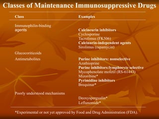Classes of Maintenance Immunosuppressive Drugs
Class Examples
Immunophilin-binding
agents Calcineurin inhibitors
Cyclosporine
Tacrolimus (FK506)
Calcinurin-independent agents
Sirolimus (rapamycin)
Glucocoriticoids
Antimetabolites Purine inhibitors: nonselective
Azathioprine
Purine inhibitors:lymphocyte selective
Mycophenolate mofetil (RS-61443)
Mizoribine*
Pyrimidine inhibitors
Brequinar*
Poorly understood mechanisms
Deoxyspergualin*
Leflunomide*
*Experimental or not yet approved by Food and Drug Administration (FDA).
 