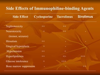 Side Effect Cyclosporine Tacrolimus Sirolimus
Nephrotoxicity ++ ++
Neurotoxicity + ++ -
(tremor, seizures)
Hirsutism ++ - -
Gingival hyperplasia + - -
Hypertension ++ +
Hyperlipidemia ++ +/- +++
Glucose intolerance + +++
Bone marrow suppression - - ++
Side Effects of Immunophiline-binding Agents
 