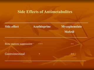 Side Effects of Antimetabolites
_____________________________________________________
Side effect Azathioprine Mycophenolate
Mofetil
______________________________________________________________________
Bone marrow suppression +++ ++
Gastrointestinal + ++
_____________________________________________________________________
 