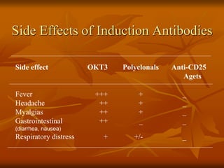 Side Effects of Induction Antibodies
Side effect OKT3 Polyclonals Anti-CD25
Agets
Fever +++ + _
Headache ++ + _
Myalgias ++ + _
Gastrointestinal ++ _ _
(diarrhea, nausea)
Respiratory distress + +/- _
 