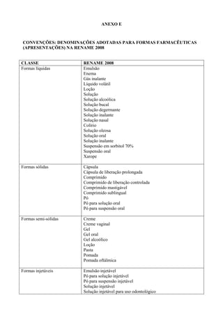 ANEXO E
CONVENÇÕES: DENOMINAÇÕES ADOTADAS PARA FORMAS FARMACÊUTICAS
(APRESENTAÇÕES) NA RENAME 2008
CLASSE RENAME 2008
Formas líquidas Emulsão
Enema
Gás inalante
Líquido volátil
Loção
Solução
Solução alcoólica
Solução bucal
Solução degermante
Solução inalante
Solução nasal
Colírio
Solução oleosa
Solução oral
Solução inalante
Suspensão em sorbitol 70%
Suspensão oral
Xarope
Formas sólidas Cápsula
Cápsula de liberação prolongada
Comprimido
Comprimido de liberação controlada
Comprimido mastigável
Comprimido sublingual
Pó
Pó para solução oral
Pó para suspensão oral
Formas semi-sólidas Creme
Creme vaginal
Gel
Gel oral
Gel alcoólico
Loção
Pasta
Pomada
Pomada oftálmica
Formas injetáveis Emulsão injetável
Pó para solução injetável
Pó para suspensão injetável
Solução injetável
Solução injetável para uso odontológico
 