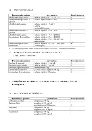 1.2 ANESTÉSICOS LOCAIS
Denominação genérica Apresentação Condição de uso
cloridrato de bupivacaína solução injetável 0, 25 % e 0,5 % H
cloridrato de bupivacaína +
glicose
solução injetável 0,5 % + 8 % H
cloridrato de lidocaína solução injetável 1 % e 2 %
gel 2%
aerossol 100 mg/mL
cloridrato de lidocaína +
glicose
solução injetável 5 % + 7,5 % H
cloridrato de lidocaína +
hemitartarato de epinefrina
solução injetável 1 % + 1:200.000
solução injetável 2 % + 1:200.000
solução injetável 2 % + 1: 80.000 (uso
odontológico)
cloridrato de prilocaína +
felipressina
solução injetável 3% + 0,03 UI/mL (uso
odontológico)
R6
R6
– Uso restrito para pacientes que não podem utilizar cloridrato de lidocaína + hemitartarato de epinefrina.
1.3 BLOQUEADORES NEUROMUSCULARES PERIFÉRICOS E
ANTICOLINESTERÁSICOS
Denominação genérica Apresentação Condição de uso
besilato de atracúrio solução injetável 10 mg/mL H
brometo de pancurônio solução injetável 2 mg/mL H
brometo de piridostigmina comprimido 60 mg
cloreto de suxametônio pó para solução injetável 500 mg H
metilsulfato de neostigmina solução injetável 0,5 mg/mL H
2 ANALGÉSICOS, ANTIPIRÉTICOS E MEDICAMENTOS PARA O ALÍVIO DA
ENXAQUECA
2.1 ANALGÉSICOS E ANTIPIRÉTICOS
Denominação genérica Apresentação Condição de uso
ácido acetilsalicílico comprimido 500 mg
dipirona sódica solução oral 500 mg/mL
solução injetável 500 mg/mL H
ibuprofeno comprimido 200 mg
suspensão oral 20 mg/mL
paracetamol comprimido 500 mg
solução oral 200 mg/mL
 