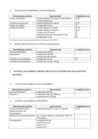 2.2 ANALGÉSICOS OPIÓIDES E ANTAGONISTAS
Denominação genérica Apresentação Condição de uso
citrato de fentanila solução injetável 78,5 µg/mL (equivalente a
50 µg fentanila/mL)
H, R4
cloridrato de naloxona solução injetável 0,4 mg/mL H, R2
fosfato de codeína comprimido 30 mg R7
sulfato de morfina solução injetável 1 mg/mL
solução injetável 10 mg/mL
solução oral 10 mg/mL
cápsula de liberação prolongada 60 mg
comprimido 30 mg
H, R4
H, R4
R4
R4
R4
R7
- Fármaco sujeito a controle especial; Lista A2 (Portaria SVS 344/98).
2.3 MEDICAMENTOS PARA ALÍVIO DA ENXAQUECA
Denominação genérica Apresentação Condição de uso
ácido acetilsalicílico comprimido 500 mg
paracetamol comprimido 500 mg
solução oral 200 mg/mL
cloridrato de amitriptilina comprimido 25 mg R2
cloridrato de propranolol comprimido 10 mg e 40 mg
3 ANTIINFLAMATÓRIOS E MEDICAMENTOS UTILIZADOS NO TRATAMENTO
DA GOTA
3.1 ANTIINFLAMATÓRIOS NÃO-ESTERÓIDES
Denominação genérica Apresentação Condição de uso
ácido acetilsalicílico comprimido 500 mg
ibuprofeno comprimido 200 mg e 600 mg
suspensão oral 20 mg/mL
3.2 ANTIINFLAMATÓRIOS ESTERÓIDES
Denominação genérica Apresentação Condição de uso
acetato de betametasona +
fosfato dissódico de
betametasona
suspensão injetável (3 mg + 3 mg)/mL H, R8
dipropionato de beclometasona pó, solução inalante ou aerossol 50, 200 e ou
250 µg/dose
dexametasona comprimido 4 mg
elixir 0,1 mg/mL
creme 0,1%
colírio 0,1%
 