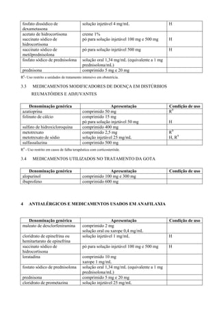 fosfato dissódico de
dexametasona
solução injetável 4 mg/mL H
acetato de hidrocortisona
succinato sódico de
hidrocortisona
creme 1%
pó para solução injetável 100 mg e 500 mg H
succinato sódico de
metilprednisolona
pó para solução injetável 500 mg H
fosfato sódico de prednisolona solução oral 1,34 mg/mL (equivalente a 1 mg
prednisolona/mL)
prednisona comprimido 5 mg e 20 mg
R8
- Uso restrito a unidades de tratamento intensivo em obstetrícia.
3.3 MEDICAMENTOS MODIFICADORES DE DOENÇA EM DISTÚRBIOS
REUMATÓIDES E ADJUVANTES
Denominação genérica Apresentação Condição de uso
azatioprina comprimido 50 mg R9
folinato de cálcio comprimido 15 mg
pó para solução injetável 50 mg H
sulfato de hidroxicloroquina comprimido 400 mg
metotrexato
metotrexato de sódio
comprimido 2,5 mg
solução injetável 25 mg/mL
R9
H, R9
sulfassalazina comprimido 500 mg
R9
- Uso restrito em casos de falha terapêutica com corticosteróide.
3.4 MEDICAMENTOS UTILIZADOS NO TRATAMENTO DA GOTA
Denominação genérica Apresentação Condição de uso
alopurinol comprimido 100 mg e 300 mg
ibuprofeno comprimido 600 mg
4 ANTIALÉRGICOS E MEDICAMENTOS USADOS EM ANAFILAXIA
Denominação genérica Apresentação Condição de uso
maleato de dexclorfeniramina comprimido 2 mg
solução oral ou xarope 0,4 mg/mL
cloridrato de epinefrina ou
hemitartarato de epinefrina
solução injetável 1 mg/mL H
succinato sódico de
hidrocortisona
pó para solução injetável 100 mg e 500 mg H
loratadina comprimido 10 mg
xarope 1 mg/mL
fostato sódico de prednisolona solução oral 1,34 mg/mL (equivalente a 1 mg
prednisolona/mL)
prednisona comprimido 5 mg e 20 mg
cloridrato de prometazina solução injetável 25 mg/mL
 