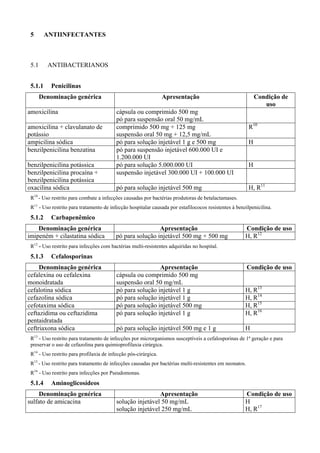 5 ANTIINFECTANTES
5.1 ANTIBACTERIANOS
5.1.1 Penicilinas
Denominação genérica Apresentação Condição de
uso
amoxicilina cápsula ou comprimido 500 mg
pó para suspensão oral 50 mg/mL
amoxicilina + clavulanato de
potássio
comprimido 500 mg + 125 mg
suspensão oral 50 mg + 12,5 mg/mL
R10
ampicilina sódica pó para solução injetável 1 g e 500 mg H
benzilpenicilina benzatina pó para suspensão injetável 600.000 UI e
1.200.000 UI
benzilpenicilina potássica pó para solução 5.000.000 UI H
benzilpenicilina procaína +
benzilpenicilina potássica
suspensão injetável 300.000 UI + 100.000 UI
oxacilina sódica pó para solução injetável 500 mg H, R11
R10
- Uso restrito para combate a infecções causadas por bactérias produtoras de betalactamases.
R11
- Uso restrito para tratamento de infecção hospitalar causada por estafilococos resistentes à benzilpenicilina.
5.1.2 Carbapenêmico
Denominação genérica Apresentação Condição de uso
imipeném + cilastatina sódica pó para solução injetável 500 mg + 500 mg H, R12
R12
- Uso restrito para infecções com bactérias multi-resistentes adquiridas no hospital.
5.1.3 Cefalosporinas
Denominação genérica Apresentação Condição de uso
cefalexina ou cefalexina
monoidratada
cápsula ou comprimido 500 mg
suspensão oral 50 mg/mL
cefalotina sódica pó para solução injetável 1 g H, R13
cefazolina sódica pó para solução injetável 1 g H, R14
cefotaxima sódica pó para solução injetável 500 mg H, R15
ceftazidima ou ceftazidima
pentaidratada
pó para solução injetável 1 g H, R16
ceftriaxona sódica pó para solução injetável 500 mg e 1 g H
R13
- Uso restrito para tratamento de infecções por microrganismos susceptíveis a cefalosporinas de 1ª geração e para
preservar o uso de cefazolina para quimioprofilaxia cirúrgica.
R14
- Uso restrito para profilaxia de infecção pós-cirúrgica.
R15
- Uso restrito para tratamento de infecções causadas por bactérias multi-resistentes em neonatos.
R16
- Uso restrito para infecções por Pseudomonas.
5.1.4 Aminoglicosídeos
Denominação genérica Apresentação Condição de uso
sulfato de amicacina solução injetável 50 mg/mL
solução injetável 250 mg/mL
H
H, R17
 