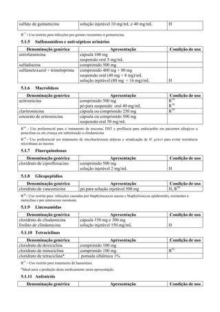 sulfato de gentamicina solução injetável 10 mg/mL e 40 mg/mL H
R17
- Uso restrito para infecções por germes resistentes à gentamicina.
5.1.5 Sulfonamídeos e anti-sépticos urinários
Denominação genérica Apresentação Condição de uso
nitrofurantoína cápsula 100 mg
suspensão oral 5 mg/mL
sulfadiazina comprimido 500 mg
sulfametoxazol + trimetoprima comprimido 400 mg + 80 mg
suspensão oral (40 mg + 8 mg)/mL
solução injetável (80 mg + 16 mg)/mL H
5.1.6 Macrolídeos
Denominação genérica Apresentação Condição de uso
azitromicina comprimido 500 mg
pó para suspensão oral 40 mg/mL
R18
R18
claritromicina cápsula ou comprimido 250 mg R19
estearato de eritromicina cápsula ou comprimido 500 mg
suspensão oral 50 mg/mL
R18
- Uso preferencial para o tratamento de tracoma, DST e profilaxia para endocardite em pacientes alérgicos a
penicilina ou em criança em substituição a clindamicina.
R19
- Uso preferencial em tratamento de micobacterioses atípicas e erradicação de H. pylori para evitar resistência
microbiana ao mesmo.
5.1.7 Fluorquinolonas
Denominação genérica Apresentação Condição de uso
cloridrato de ciprofloxacino comprimido 500 mg
solução injetável 2 mg/mL H
5.1.8 Glicopeptídios
Denominação genérica Apresentação Condição de uso
cloridrato de vancomicina pó para solução injetável 500 mg H, R20
R20
- Uso restrito para infecções causadas por Staphylococcus aureus e Staphylococcus epidermidis, resistentes a
meticilina e por enterococo resistente.
5.1.9 Lincosamidas
Denominação genérica Apresentação Condição de uso
cloridrato de clindamicina
fosfato de clindamicina
cápsula 150 mg e 300 mg
solução injetável 150 mg/mL H
5.1.10 Tetraciclinas
Denominação genérica Apresentação Condição de uso
cloridrato de doxiciclina comprimido 100 mg
cloridrato de minociclina comprimido 100 mg R21
cloridrato de tetraciclina* pomada oftálmica 1%
R21
– Uso restrito para tratamento de hanseníase.
*Ideal seria a produção deste medicamento nesta apresentação.
5.1.11 Anfenicóis
Denominação genérica Apresentação Condição de uso
 