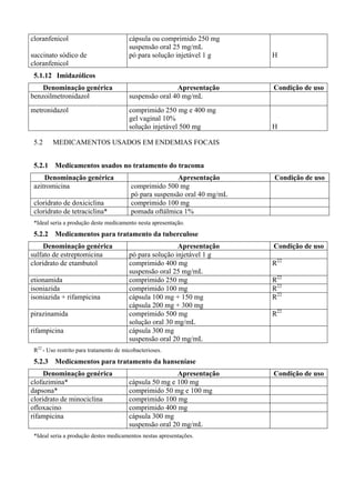 cloranfenicol
succinato sódico de
cloranfenicol
cápsula ou comprimido 250 mg
suspensão oral 25 mg/mL
pó para solução injetável 1 g H
5.1.12 Imidazólicos
Denominação genérica Apresentação Condição de uso
benzoilmetronidazol suspensão oral 40 mg/mL
metronidazol comprimido 250 mg e 400 mg
gel vaginal 10%
solução injetável 500 mg H
5.2 MEDICAMENTOS USADOS EM ENDEMIAS FOCAIS
5.2.1 Medicamentos usados no tratamento do tracoma
Denominação genérica Apresentação Condição de uso
azitromicina comprimido 500 mg
pó para suspensão oral 40 mg/mL
cloridrato de doxiciclina comprimido 100 mg
cloridrato de tetraciclina* pomada oftálmica 1%
*Ideal seria a produção deste medicamento nesta apresentação.
5.2.2 Medicamentos para tratamento da tuberculose
Denominação genérica Apresentação Condição de uso
sulfato de estreptomicina pó para solução injetável 1 g
cloridrato de etambutol comprimido 400 mg
suspensão oral 25 mg/mL
R22
etionamida comprimido 250 mg R22
isoniazida comprimido 100 mg R22
isoniazida + rifampicina cápsula 100 mg + 150 mg
cápsula 200 mg + 300 mg
R22
pirazinamida comprimido 500 mg
solução oral 30 mg/mL
R22
rifampicina cápsula 300 mg
suspensão oral 20 mg/mL
R22
- Uso restrito para tratamento de micobacterioses.
5.2.3 Medicamentos para tratamento da hanseníase
Denominação genérica Apresentação Condição de uso
clofazimina* cápsula 50 mg e 100 mg
dapsona* comprimido 50 mg e 100 mg
cloridrato de minociclina comprimido 100 mg
ofloxacino comprimido 400 mg
rifampicina cápsula 300 mg
suspensão oral 20 mg/mL
*Ideal seria a produção destes medicamentos nestas apresentações.
 