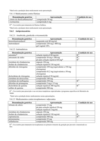 *Ideal seria a produção deste medicamento nesta apresentação.
5.6.1.1 Medicamentos contra filaríase
Denominação genérica Apresentação Condição de uso
citrato de dietilcarbamazina* comprimido 50 mg R26
ivermectina comprimido 6 mg
R26
- Uso restrito para tratamento de filaríase linfática.
*Ideal seria a produção deste medicamento nesta apresentação.
5.6.2 Antiprotozoários
5.6.2.1 . Amebicida, giardicida e tricomonicida
Denominação genérica Apresentação Condição de uso
benzoilmetronidazol suspensão oral 40 mg/mL
metronidazol comprimido 250 mg e 400 mg
gel vaginal 10%
5.6.2.2 Antimaláricos
Denominação genérica Apresentação Condição de uso
arteméter* solução injetável 80 mg/mL R27
artesunato de sódio comprimido 50 mg e 200 mg
pó para solução injetável 60 mg*
R27
R27
cloridrato de clindamicina
fosfato de clindamicina
cápsula 150 mg
solução injetável 150 mg/mL
difosfato de cloroquina
dicloridrato de cloroquina
comprimido 250 mg (equivalente a 150 mg
cloroquina)
comprimido 83,2 mg (equivalente a 50 mg
cloroquina)
solução injetável 50 mg/mL
cloridrato de doxiciclina comprimido 100 mg
cloridrato de mefloquina comprimido 250 mg R27
difosfato de primaquina comprimido 5 mg e 15 mg
dicloridrato de quinina
sulfato de quinina
solução injetável 300 mg/mL
comprimido 500 mg
R27
R27
- Uso restrito para prescrição e uso em áreas terapêuticas especializadas e programas específicos do Ministério da
Saúde.
*Ideal seria a produção destes medicamentos nestas apresentações.
5.6.2.3 Medicamentos contra toxoplasmose e adjuvantes
Denominação genérica Apresentação Condição de uso
folinato de cálcio comprimido 15 mg
pó para solução injetável 50 mg
solução injetável 3 mg/mL
cloridrato de clindamicina
fosfato de clindamicina
cápsula 150 mg
solução injetável 150 mg/mL H
espiramicina comprimido 500 mg R28
pirimetamina comprimido 25 mg
sulfadiazina comprimido 500 mg
R28
- Uso restrito para tratamento de toxoplasmose no primeiro trimestre da gestação por prevenir a transmissão ao
feto.
 