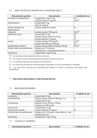 6.3 ADJUVANTES DA TERAPÊUTICA ANTINEOPLÁSICA
Denominação genérica Apresentação Condição de uso
cloridrato de ondansetrona comprimido 4 mg e 8 mg
solução injetável 2 mg/mL
R29
H, R29
dexametasona comprimido 4 mg
elixir 0,1 mg/mL
fosfato dissódico de
dexametasona
solução injetável 4 mg/mL H
filgrastim solução injetável 300 µg/mL H, R30
folinato de cálcio comprimido 15 mg
pó para solução injetável 50 mg
solução injetável 3 mg/mL
R31
H
H
mesna solução injetável 100 mg/mL
comprimido 400 mg e 600 mg
H, R32
R32
pamidronato dissódico pó para solução injetável 60 mg e 90 mg H, R33
fosfato sódico de prednisolona solução oral 1,34 mg/mL
(equivalente a 1 mg prednisolona/mL)
prednisona comprimido 5 mg e 20 mg
R29
- Uso restrito para êmese induzida por fármaco citotóxico.
R30
- Uso restrito em casos de neutropenia grave induzida por fármacos citotóxicos.
R31
- Uso restrito para pacientes em tratamento com metotrexato.
R32
- Uso restrito para profilaxia de cistite hemorrágica em pacientes em uso de ciclofosfamida e ifosfamida.
R33
- Uso restrito para prescrição por especialista para inibição de osteólise em pacientes com doenças onco-
hematológicas.
7 IMUNOSSUPRESSORES E IMUNOTERÁPICOS
7.1 IMUNOSSUPRESSORES
Denominação genérica Apresentação Condição de uso
azatioprina comprimido 50 mg
ciclofosfamida pó para solução injetável 200 mg e 1 g
comprimido 50 mg
H
ciclosporina cápsula 25 mg, 50 mg e 100 mg
solução oral 100 mg/mL
metotrexato
metotrexato de sódio
comprimido 2,5 mg
solução injetável 25 mg/mL H
fosfato sódico de prednisolona solução oral 1,34 mg/mL (equivalente a 1 mg
prednisolona/mL)
prednisona comprimido 5 mg e 20 mg
7.2 VACINAS E TOXÓIDES
Denominação genérica Apresentação Condição de uso
 