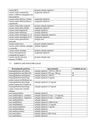 vacina BCG pó para solução injetável
vacina contra coqueluche,
tétano e difteria conjugada com
Haemophilus
suspensão injetável
vacina contra difteria e tétano suspensão injetável
vacina contra difteria,tétano e
coqueluche
suspensão injetável
vacina contra febre amarela pó para solução injetável
vacina contra febre tifóide suspensão injetável
vacina contra hepatite B solução injetável
vacina contra influenza solução injetável
vacina contra meningite A e C pó para suspensão injetável
vacina contra meningite B e C suspensão injetável
vacina contra poliomielite
atenuada
solução oral
vacina contra raiva pó para solução injetável
vacina contra rubéola, sarampo
e caxumba
solução injetável
vacina contra sarampo pó para solução injetável
vacina meningocócica
conjugada do grupo C
suspensão injetável
vacina oral de rotavírus
humano (VORH)
pó para solução oral
7.3 SOROS E IMUNOGLOBULINAS
Denominação genérica Apresentação Condição de uso
imunoglobulina anti-rábica solução injetável 150 UI e 300 UI
imunoglobulina anti-Rho (D) solução injetável 250 µg e 300 µg H
imunoglobulina antitetânica solução injetável 250 UI H
imunoglobulina heteróloga
contra veneno de Bothrops sp.
solução injetável 5 mg/mL
imunoglobulina heteróloga
contra veneno de Crotalus sp.
solução injetável 1,5 mg/mL
imunoglobulina heteróloga
contra veneno de Lonomia
obliqua
solução injetável 3,5 mg/mL
soro antiaracnídico solução injetável
soro antibotrópico - crotálico solução injetável (5 mg + 1,5 mg)/mL
soro antibotrópico - laquético solução injetável (5 mg + 3 mg)/mL
soro antibotulínico solução injetável
soro antidiftérico solução injetável 1.000 UI/mL
soro antielapídico solução injetável 1,5 mg/mL
soro antiescorpiônico solução injetável 1 mg/mL
soro antilatrodectus solução injetável
soro antiloxoscélico solução injetável
soro anti-rábico solução injetável 200 UI/mL
soro antitetânico solução injetável
 
