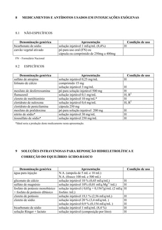 8 MEDICAMENTOS E ANTÍDOTOS USADOS EM INTOXICAÇÕES EXÓGENAS
8.1 NÃO-ESPECÍFICOS
Denominação genérica Apresentação Condição de uso
bicarbonato de sódio solução injetável 1 mEq/mL (8,4%) H
carvão vegetal ativado pó para uso oral (FN) ou
cápsula ou comprimido de 250mg a 400mg
FN – Formulário Nacional
8.2 ESPECÍFICOS
Denominação genérica Apresentação Condição de uso
sulfato de atropina solução injetável 0,25 mg/mL H
folinato de cálcio comprimido 15 mg
solução injetável 3 mg/mL H
mesilato de desferroxamina pó para solução injetável 500 mg H
flumazenil solução injetável 0,1 mg/mL H, R2
cloreto de metiltionínio solução injetável 10 mg/mL* H
cloridrato de naloxona solução injetável 0,4 mg/mL H, R2
cloridrato de penicilamina cápsula 250 mg
mesilato de pralidoxima pó para solução injetável 200 mg H
nitrito de sódio* solução injetável 30 mg/mL H
tiossulfato de sódio* solução injetável 250 mg/mL H
*Ideal seria a produção deste medicamento nesta apresentação.
9 SOLUÇÕES INTRAVENOSAS PARA REPOSIÇÃO HIDRELETROLÍTICA E
CORREÇÃO DO EQUILÍBRIO ÁCIDO-BÁSICO
Denominação genérica Apresentação Condição de uso
água para injeção N.A. (ampola de 5 mL e 10 mL)
N.A. (frasco 100 mL e 500 mL)
gliconato de cálcio solução injetável 10 % (0,45 mEq/mL) H
sulfato de magnésio solução injetável 10% (0,81 mEq Mg2+
/mL) H
fosfato de potássio monobásico
+ fosfato de potássio dibásico
solução injetável ( 0,03g + 0,1567g)/mL (2 mEq
fosfato /mL)
H
cloreto de potássio solução injetável 19,1 % (2,56 mEq/mL) H
cloreto de sódio solução injetável 20 % (3,4 mEq/mL )
solução injetável 0,9 % (0,154 mEq/mL )
H
H
bicarbonato de sódio solução injetável 1 mEq/mL (8,4 %) H
solução Ringer + lactato solução injetável (composição por litro): H
 