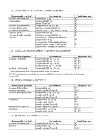 13.2 ANTIDEPRESSIVOS E ESTABILIZADORES DE HUMOR
Denominação genérica* Apresentação Condição de uso
cloridrato de amitriptilina comprimido 25 mg R2
carbamazepina comprimido 200 mg
xarope 20 mg/mL
R2
R2
cloridrato de clomipramina comprimido 10 mg e 25 mg R2
cloridrato de fluoxetina cápsula ou comprimido 20 mg R2
cloridrato de nortriptilina cápsula 10 mg, 25 mg, 50 mg, e 75 mg R2
carbonato de lítio comprimido 300 mg R2
valproato de sódio ou ácido
valpróico
cápsula ou comprimido 288 mg
(equivalente a 250 mg ácido valpróico)
comprimido 576 mg
(equivalente a 500 mg ácido valpróico)
solução oral ou xarope 57,624 mg/mL
(equivalente a 50 mg ácido valpróico)
R2
R2
R2
13.3 MEDICAMENTOS UTILIZADOS NA DOENÇA DE PARKINSON
Denominação genérica Apresentação Condição de uso
levodopa + carbidopa
levodopa + benserazida
comprimido 250 mg + 25 mg
comprimido 100 mg + 25 mg*
comprimido 100 mg + 10 mg*
comprimido 50 mg + 12,5 mg*
comprimido 100 mg + 25 mg
R2
, R40
R2
, R40
R2
, R40
R2
, R40
R2
, R40
* Ideal seria a produção deste medicamento também nestas apresentações.
R40
– Uso restrito conforme estabelecido nos protocolos CMDE (Componente de Medicamentos de Dispensação
Excepcional).
13.4 ANTIPSICÓTICOS E ADJUVANTES
Denominação genérica* Apresentação Condição de uso
cloridrato de biperideno
lactato de biperideno
comprimido 2 mg
solução injetável 5 mg/mL
R2
H, R2
cloridrato de clorpromazina comprimido 25 mg e 100 mg
solução oral 40 mg/mL
solução injetável 5 mg/mL
R2
R2
H, R2
haloperidol
decanoato de haloperidol
comprimido 1 mg e 5 mg
solução oral 2 mg/mL
solução injetável 5 mg/mL
solução injetável 50 mg/mL
R2
R2
H, R2
H, R2
risperidona comprimido 1 mg e 3 mg
solução oral 1 mg/mL
R2
, R40
R2
, R40
13.5 ANSIOLÍTICOS E HIPNO-SEDATIVOS
Denominação genérica* Apresentação Condição de uso
cloridrato de clomipramina comprimido 10 mg e 25 mg R2
diazepam comprimido 5 mg
solução injetável 5 mg/mL
R5
H, R5
 