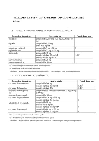 14 MEDICAMENTOS QUE ATUAM SOBRE O SISTEMA CARDIOVASCULAR E
RENAL
14.1 MEDICAMENTOS UTILIZADOS NA INSUFICIÊNCIA CARDÍACA
Denominação genérica Apresentação Condição de uso
carvedilol comprimido 3,125 mg, 6,25 mg, 12,5 mg e 25
mg
digoxina comprimido 0,25 mg
elixir 0,05 mg/mL
maleato de enalapril comprimido 5 mg e 20 mg ∆
espironolactona comprimido 25 mg e 100 mg
furosemida comprimido 40 mg
solução injetável 10 mg/mL
solução oral 10 mg/mL *
H, R41
hidroclorotiazida comprimido 25 mg
losartana potássica comprimido 50 mg
R41
- Uso restrito para tratamento de edema agudo de pulmão.
∆ - foi escolhido pela comodidade posológica.
*Ideal seria a produção nesta apresentação como alternativa à via oral ou para tratar pacientes pediátricos.
14.2 MEDICAMENTOS ANTIARRÍTMICOS
Denominação genérica Apresentação Condição de uso
cloridrato de amiodarona comprimido 200 mg
solução injetável 50 mg/mL H, R42
cloridrato de lidocaína solução injetável 2% H, R43
succinato de metoprolol
ou
tartarato de metoprolol
comprimido de liberação controlada 25 mg, 50 mg
e 100 mg
comprimido100 mg
cloridrato de propafenona comprimido 150 mg e 300 mg
solução injetável 3,5 mg/mL H
cloridrato de propranolol comprimido 10 mg
solução oral 1 mg/mL*
solução injetável 10 mg/mL* H
cloridrato de verapamil comprimido 80 mg e 120 mg
solução injetável 2,5 mg/mL H
R42
- Uso restrito para tratamento de arritmia aguda.
R43
– Uso restrito para tratamento de taquicardia ventricular aguda.
*Ideal seria a produção nestas apresentações como alternativas à via oral ou para tratar pacientes pediátricos.
 