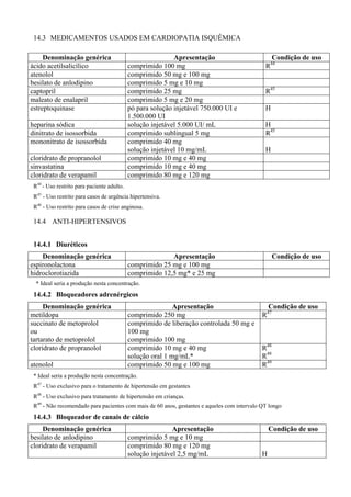 14.3 MEDICAMENTOS USADOS EM CARDIOPATIA ISQUÊMICA
Denominação genérica Apresentação Condição de uso
ácido acetilsalicílico comprimido 100 mg R44
atenolol comprimido 50 mg e 100 mg
besilato de anlodipino comprimido 5 mg e 10 mg
captopril comprimido 25 mg R45
maleato de enalapril comprimido 5 mg e 20 mg
estreptoquinase pó para solução injetável 750.000 UI e
1.500.000 UI
H
heparina sódica solução injetável 5.000 UI/ mL H
dinitrato de isossorbida comprimido sublingual 5 mg R45
mononitrato de isossorbida comprimido 40 mg
solução injetável 10 mg/mL H
cloridrato de propranolol comprimido 10 mg e 40 mg
sinvastatina comprimido 10 mg e 40 mg
cloridrato de verapamil comprimido 80 mg e 120 mg
R44
- Uso restrito para paciente adulto.
R45
- Uso restrito para casos de urgência hipertensiva.
R46
- Uso restrito para casos de crise anginosa.
14.4 ANTI-HIPERTENSIVOS
14.4.1 Diuréticos
Denominação genérica Apresentação Condição de uso
espironolactona comprimido 25 mg e 100 mg
hidroclorotiazida comprimido 12,5 mg* e 25 mg
* Ideal seria a produção nesta concentração.
14.4.2 Bloqueadores adrenérgicos
Denominação genérica Apresentação Condição de uso
metildopa comprimido 250 mg R47
succinato de metoprolol
ou
tartarato de metoprolol
comprimido de liberação controlada 50 mg e
100 mg
comprimido 100 mg
cloridrato de propranolol comprimido 10 mg e 40 mg
solução oral 1 mg/mL*
R48
R48
atenolol comprimido 50 mg e 100 mg R49
* Ideal seria a produção nesta concentração.
R47
- Uso exclusivo para o tratamento de hipertensão em gestantes
R48
- Uso exclusivo para tratamento de hipertensão em crianças.
R49
- Não recomendado para pacientes com mais de 60 anos, gestantes e aqueles com intervalo QT longo
14.4.3 Bloqueador de canais de cálcio
Denominação genérica Apresentação Condição de uso
besilato de anlodipino comprimido 5 mg e 10 mg
cloridrato de verapamil comprimido 80 mg e 120 mg
solução injetável 2,5 mg/mL H
 