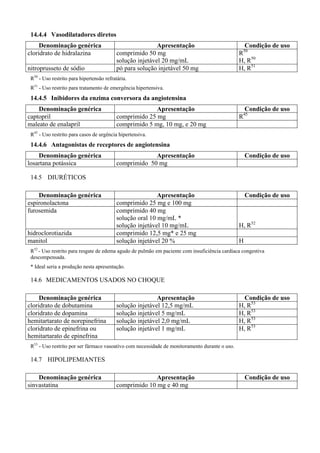 14.4.4 Vasodilatadores diretos
Denominação genérica Apresentação Condição de uso
cloridrato de hidralazina comprimido 50 mg
solução injetável 20 mg/mL
R50
H, R50
nitroprusseto de sódio pó para solução injetável 50 mg H, R51
R50
- Uso restrito para hipertensão refratária.
R51
- Uso restrito para tratamento de emergência hipertensiva.
14.4.5 Inibidores da enzima conversora da angiotensina
Denominação genérica Apresentação Condição de uso
captopril comprimido 25 mg R45
maleato de enalapril comprimido 5 mg, 10 mg, e 20 mg
R45
- Uso restrito para casos de urgência hipertensiva.
14.4.6 Antagonistas de receptores de angiotensina
Denominação genérica Apresentação Condição de uso
losartana potássica comprimido 50 mg
14.5 DIURÉTICOS
Denominação genérica Apresentação Condição de uso
espironolactona comprimido 25 mg e 100 mg
furosemida comprimido 40 mg
solução oral 10 mg/mL *
solução injetável 10 mg/mL H, R52
hidroclorotiazida comprimido 12,5 mg* e 25 mg
manitol solução injetável 20 % H
R52
- Uso restrito para resgate de edema agudo de pulmão em paciente com insuficiência cardíaca congestiva
descompensada.
* Ideal seria a produção nesta apresentação.
14.6 MEDICAMENTOS USADOS NO CHOQUE
Denominação genérica Apresentação Condição de uso
cloridrato de dobutamina solução injetável 12,5 mg/mL H, R53
cloridrato de dopamina solução injetável 5 mg/mL H, R53
hemitartarato de norepinefrina solução injetável 2,0 mg/mL H, R53
cloridrato de epinefrina ou
hemitartarato de epinefrina
solução injetável 1 mg/mL H, R53
R53
- Uso restrito por ser fármaco vasoativo com necessidade de monitoramento durante o uso.
14.7 HIPOLIPEMIANTES
Denominação genérica Apresentação Condição de uso
sinvastatina comprimido 10 mg e 40 mg
 