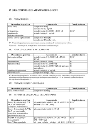 15 MEDICAMENTOS QUE ATUAM SOBRE O SANGUE
15.1 ANTIANÊMICOS
Denominação genérica Apresentação Condição de uso
ácido fólico comprimido 5 mg
solução oral 0,2 mg/mL
eritropoietina solução injetável 2.000 UI e 4.000 UI H, R54
cloridrato de
hidroxocobalamina*
solução injetável 1 mg/mL
sulfato ferroso heptaidratado comprimido 40 mg Fe++
solução oral 25 mg Fe++
/mL
R54
- Uso restrito para tratamento de anemia em pacientes portadores de insuficiência renal crônica.
*Ideal seria a manutenção da produção deste medicamento nesta apresentação.
15.2 ANTICOAGULANTES E ANTAGONISTAS
Denominação genérica Apresentação Condição de uso
dalteparina sódica solução injetável 12.500 UI/mL e 25.000
UI/mL
H, R55
fitomenadiona solução injetável 10 mg/ H
heparina sódica solução injetável 5.000 UI/mL
solução injetável 5.000 UI/0,25 mL (para uso
subcutâneo)
H
H
cloridrato de protamina solução injetável 10 mg/mL H
varfarina sódica comprimido 1 mg e 5 mg H
R55
- Uso restrito para profilaxia de trombose venosa profunda (TVP) em pacientes submetidos a cirurgias ortopédicas e
pacientes gravemente doentes com imobilização prolongada ou tratamento da TVP de síndromes coronarianas agudas
sem supradesnível do segmento ST.
15.3 ANTIAGREGANTE PLAQUETÁRIO
Denominação genérica Apresentação Condição de uso
ácido acetilsalicílico comprimido 100 mg
15.4 FATORES DE COAGULAÇÃO E RELACIONADOS
Denominação genérica Apresentação Condição de uso
fatores de coagulação II, VII,
IX, X em combinação
(complexo protrombínico)
pó para solução injetável 500 UI a 600 UI de
fator IX (AE > 0,6 UI/mg)
H, R37
fatores de coagulação II, VIIa,
IX, X em combinação
(complexo protrombínico
parcialmente ativado)
pó para solução injetável 500 UI H, R37
fator IX de coagulação
(concentrado)
pó para solução injetável 250 UI e 500 UI
(AE >50 UI/mg)
H, R37
fator VII de coagulação pó para solução injetável 60 KUI (1,2 H, R37
 