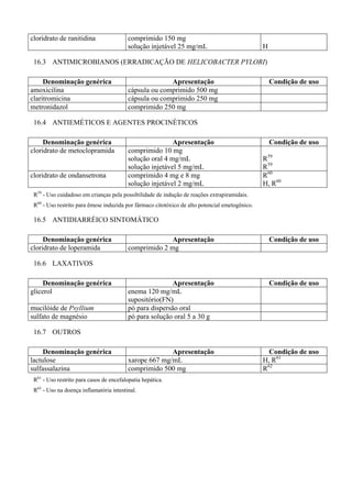 cloridrato de ranitidina comprimido 150 mg
solução injetável 25 mg/mL H
16.3 ANTIMICROBIANOS (ERRADICAÇÃO DE HELICOBACTER PYLORI)
Denominação genérica Apresentação Condição de uso
amoxicilina cápsula ou comprimido 500 mg
claritromicina cápsula ou comprimido 250 mg
metronidazol comprimido 250 mg
16.4 ANTIEMÉTICOS E AGENTES PROCINÉTICOS
Denominação genérica Apresentação Condição de uso
cloridrato de metoclopramida comprimido 10 mg
solução oral 4 mg/mL
solução injetável 5 mg/mL
R59
R59
cloridrato de ondansetrona comprimido 4 mg e 8 mg
solução injetável 2 mg/mL
R60
H, R60
R59
- Uso cuidadoso em crianças pela possibilidade de indução de reações extrapiramidais.
R60
- Uso restrito para êmese induzida por fármaco citotóxico de alto potencial emetogênico.
16.5 ANTIDIARRÉICO SINTOMÁTICO
Denominação genérica Apresentação Condição de uso
cloridrato de loperamida comprimido 2 mg
16.6 LAXATIVOS
Denominação genérica Apresentação Condição de uso
glicerol enema 120 mg/mL
supositório(FN)
mucilóide de Psyllium pó para dispersão oral
sulfato de magnésio pó para solução oral 5 a 30 g
16.7 OUTROS
Denominação genérica Apresentação Condição de uso
lactulose xarope 667 mg/mL H, R61
sulfassalazina comprimido 500 mg R62
R61
- Uso restrito para casos de encefalopatia hepática.
R62
- Uso na doença inflamatória intestinal.
 