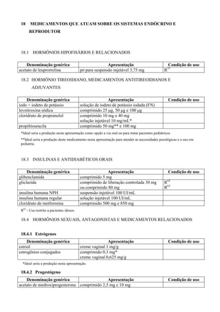 18 MEDICAMENTOS QUE ATUAM SOBRE OS SISTEMAS ENDÓCRINO E
REPRODUTOR
18.1 HORMÔNIOS HIPOFISÁRIOS E RELACIONADOS
Denominação genérica Apresentação Condição de uso
acetato de leuprorrelina pó para suspensão injetável 3,75 mg R37
18.2 HORMÔNIO TIREOIDIANO, MEDICAMENTOS ANTITIREOIDIANOS E
ADJUVANTES
Denominação genérica Apresentação Condição de uso
iodo + iodeto de potássio solução de iodeto de potássio iodada (FN)
levotiroxina sódica comprimido 25 µg, 50 µg e 100 µg
cloridrato de propranolol comprimido 10 mg e 40 mg
solução injetável 10 mg/mL*
propiltiouracila comprimido 50 mg** e 100 mg
*Ideal seria a produção nesta apresentação como opção a via oral ou para tratar pacientes pediátricos.
**Ideal seria a produção deste medicamento nesta apresentação para atender as necessidades posológicas e o uso em
pediatria.
18.3 INSULINAS E ANTIDIABÉTICOS ORAIS
Denominação genérica Apresentação Condição de uso
glibenclamida comprimido 5 mg
gliclazida comprimido de liberação controlada 30 mg
ou comprimido 80 mg
R65
R65
insulina humana NPH suspensão injetável 100 UI/mL
insulina humana regular solução injetável 100 UI/mL
cloridrato de metformina comprimido 500 mg e 850 mg
R65
- Uso restrito a pacientes idosos.
18.4 HORMÔNIOS SEXUAIS, ANTAGONISTAS E MEDICAMENTOS RELACIONADOS
18.4.1 Estrógenos
Denominação genérica Apresentação Condição de uso
estriol creme vaginal 1 mg/g
estrogênios conjugados comprimido 0,3 mg*
creme vaginal 0,625 mg/g
*Ideal seria a produção nesta apresentação.
18.4.2 Progestógeno
Denominação genérica Apresentação Condição de uso
acetato de medroxiprogesterona comprimido 2,5 mg e 10 mg
 