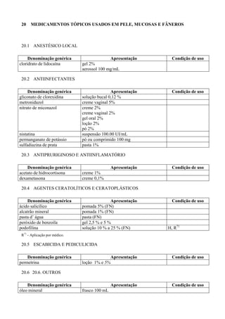 20 MEDICAMENTOS TÓPICOS USADOS EM PELE, MUCOSAS E FÂNEROS
20.1 ANESTÉSICO LOCAL
Denominação genérica Apresentação Condição de uso
cloridrato de lidocaína gel 2%
aerossol 100 mg/mL
20.2 ANTIINFECTANTES
Denominação genérica Apresentação Condição de uso
gliconato de clorexidina solução bucal 0,12 %
metronidazol creme vaginal 5%
nitrato de miconazol creme 2%
creme vaginal 2%
gel oral 2%
loção 2%
pó 2%
nistatina suspensão 100.00 UI/mL
permanganato de potássio pó ou comprimido 100 mg
sulfadiazina de prata pasta 1%
20.3 ANTIPRURIGINOSO E ANTIINFLAMATÓRIO
Denominação genérica Apresentação Condição de uso
acetato de hidrocortisona creme 1%
dexametasona creme 0,1%
20.4 AGENTES CERATOLÍTICOS E CERATOPLÁSTICOS
Denominação genérica Apresentação Condição de uso
ácido salicílico pomada 5% (FN)
alcatrão mineral pomada 1% (FN)
pasta d’ água pasta (FN)
peróxido de benzoíla gel 2,5 % e 5 %
podofilina solução 10 % a 25 % (FN) H, R71
R71
- Aplicação por médico.
20.5 ESCABICIDA E PEDICULICIDA
Denominação genérica Apresentação Condição de uso
permetrina loção 1% e 5%
20.6 20.6. OUTROS
Denominação genérica Apresentação Condição de uso
óleo mineral frasco 100 mL
 