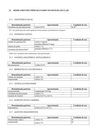 21 MEDICAMENTOS TÓPICOS USADOS NO SISTEMA OCULAR
21.1 ANESTÉSICO LOCAL
Denominação genérica Apresentação Condição de uso
cloridrato de proximetacaína colírio 0,5% H, R72
R72
- Uso restrito para dor ocular aguda por causas externas e procedimentos cirúrgicos.
21.2 ANTIINFECTANTES
Denominação genérica Apresentação Condição de uso
sulfato de gentamicina colírio 5 mg/mL
pomada oftámica 5 mg/g
nitrato de prata colírio 1 %
cloridrato de tetraciclina* pomada oftálmica 1 %
*Ideal seria a produção deste medicamento nesta apresentação.
21.3 ANTIINFLAMATÓRIO E ANTIALÉRGICO
Denominação genérica Apresentação Condição de uso
dexametasona colírio 0,1%
21.4 MIDRIÁTICO E CICLOPLÉGICO
Denominação genérica Apresentação Condição de uso
sulfato de atropina colírio 1%
tropicamida colírio 1%
21.5 ANTIGLAUCOMATOSOS
Denominação genérica Apresentação Condição de uso
acetazolamida comprimido 250 mg
cloridrato de pilocarpina colírio 2 %
maleato de timolol colírio 0,25 % e 0,5 %
21.6 SUBSTITUTO DA LÁGRIMA
Denominação genérica Apresentação Condição de uso
hipromelose colírio 0,2 % e 0,3 %
21.7 AGENTES DIAGNÓSTICOS
Denominação genérica Apresentação Condição de uso
fluoresceína sódica colírio 1% H
tropicamida colírio 1% H
 