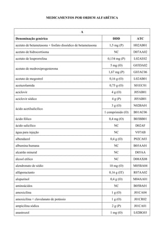 MEDICAMENTOS POR ORDEM ALFABÉTICA
A
Denominação genérica DDD ATC
acetato de betametasona + fosfato dissódico de betametasona 1,5 mg (P) H02AB01
acetato de hidrocortisona NC D07AA02
acetato de leuprorrelina 0,134 mg (P) L02AE02
5 mg (O) G03DA02
acetato de medroxiprogesterona
1,67 mg (P) G03AC06
acetato de megestrol 0,16 g (O) L02AB01
acetazolamida 0,75 g (O) S01EC01
aciclovir 4 g (O) J05AB01
aciclovir sódico 4 g (P) J05AB01
3 g (O) N02BA01
ácido acetilsalicílico
1 comprimido (O) B01AC06
ácido fólico 0,4 mg (O) B03BB01
ácido salicílico NC D02AF
água para injeção NC V07AB
albendazol 0,4 g (O) P02CA03
albumina humana NC B05AA01
alcatrão mineral NC D05AA
álcool etílico NC D08AX08
alendronato de sódio 10 mg (O) M05BA04
alfaporactanto 0,16 g (IT) R07AA02
alopurinol 0,4 g (O) M04AA01
aminoácidos NC B05BA01
amoxicilina 1 g (O) J01CA04
amoxicilina + clavulanato de potássio 1 g (O) J01CR02
ampicilina sódica 2 g (P) J01CA01
anastrozol 1 mg (O) L02BG03
 