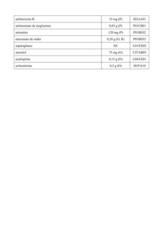anfotericina B 35 mg (P) J02AA01
antimoniato de meglumina 0,85 g (P) P01CB01
arteméter 120 mg (P) P01BE02
artesunato de sódio 0,28 g (O, R) P01BE03
asparaginase NC L01XX02
atenolol 75 mg (O) C07AB03
azatioprina 0,15 g (O) L04AX01
azitromicina 0,3 g (O) J01FA10
 