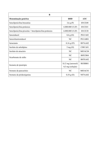 B
Denominação genérica DDD ATC
benzilpenicilina benzatina 3,6 g (P) J01CE08
benzilpenicilina potássica 6.000.000 UI (P) J01CE01
benzilpenicilina procaína + benzilpenicilina potássica 6.000.000 UI (P) J01CE30
benznidazol 0,4 g (O) P01CA02
benzoilmetronidazol NC PO1AB01
beractanto 0,16 g (IT) R07AA02
besilato de anlodipino 5 mg (O) C08CA01
besilato de atracúrio NC M03AC04
NC B05CB04
bicarbonato de sódio
NC B05XA02
brometo de ipratrópio
0,12 mg (aerossol)
0,3 mg (solução)
R03BB01
brometo de pancurônio NC M03AC01
brometo de piridostigmina 0,18 g (O) N07AA02
 