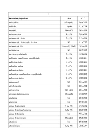 C
Denominação genérica DDD ATC
cabergolina 0,5 mg (O) G02CB03
calcitriol 1 µg (O) A11CC04
captopril 50 mg (O) C09AA01
carbamazepina 1 g (O) N03AF01
carbonato de cálcio 3 g (O) A12AA04
carbonato de cálcio + colecalciferol NC A11CC05
carbonato de lítio 24 mmol (Li+
) (O) N05AN01
carboplatina NC L01XA02
carvão vegetal ativado 5 g (O) A07BA01
cefalexina ou cefalexina monoidratada 2 g (O) J01DB01
cefalotina sódica 4 g (P) J01DB03
cefazolina sódica 3 g (P) J01DB04
cefotaxima sódica 4 g (P) J01DD01
ceftazidima ou ceftazidima pentaidratada 4 g (P) J01DD02
ceftriaxona sódica 2 g (P) J01DD04
cetoconazol NC D01AC08
ciclofosfamida NC L01AA01
ciclosporina 0,25 g (O) L04AA01
cipionato de testosterona 18 mg (P) G03BA03
cisplatina NC L01XA01
citarabina NC L01BC01
citrato de clomifeno 9 mg (O) G03GB02
citrato de dietilcarbamazina 0,4 g (O) P02CB02
citrato de fentanila NC N01AH01
citrato de tamoxifeno 20 mg (O) L02BA01
cladribina NC L01BB04
claritromicina 0,5 g (O) J01FA09
 
