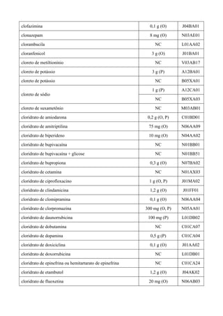 clofazimina 0,1 g (O) J04BA01
clonazepam 8 mg (O) N03AE01
clorambucila NC L01AA02
cloranfenicol 3 g (O) J01BA01
cloreto de metiltionínio NC V03AB17
cloreto de potássio 3 g (P) A12BA01
cloreto de potássio NC B05XA01
1 g (P) A12CA01
cloreto de sódio
NC B05XA03
cloreto de suxametônio NC M03AB01
cloridrato de amiodarona 0,2 g (O, P) C01BD01
cloridrato de amitriptilina 75 mg (O) N06AA09
cloridrato de biperideno 10 mg (O) N04AA02
cloridrato de bupivacaína NC N01BB01
cloridrato de bupivacaína + glicose NC N01BB51
cloridrato de bupropiona 0,3 g (O) N07BA02
cloridrato de cetamina NC N01AX03
cloridrato de ciprofloxacino 1 g (O, P) J01MA02
cloridrato de clindamicina 1,2 g (O) J01FF01
cloridrato de clomipramina 0,1 g (O) N06AA04
cloridrato de clorpromazina 300 mg (O, P) N05AA01
cloridrato de daunorrubicina 100 mg (P) L01DB02
cloridrato de dobutamina NC C01CA07
cloridrato de dopamina 0,5 g (P) C01CA04
cloridrato de doxiciclina 0,1 g (O) J01AA02
cloridrato de doxorrubicina NC L01DB01
cloridrato de epinefrina ou hemitartarato de epinefrina NC C01CA24
cloridrato de etambutol 1,2 g (O) J04AK02
cloridrato de fluoxetina 20 mg (O) N06AB03
 
