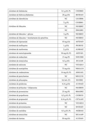 cloridrato de hidralazina 0,1 g (O, P) C02DB02
cloridrato de hidroxocobalamina 20 µg (O) B03BA03
cloridrato de idarrubicina NC L01DB06
3 g (P) C01BB01
NC N01BB02cloridrato de lidocaína
NC D04AB01
cloridrato de lidocaína + glicose 3 g (P) N01BB52
cloridrato de lidocaína + hemitartarato de epinefrina NC N01BB52
cloridrato de loperamida 10 mg (O) A07DA03
cloridrato de mefloquina 1 g (O) P01BC02
cloridrato de metformina 2 g (O) A10BA02
cloridrato de metoclopramida 30 mg (O, P) A03FA01
cloridrato de midazolam 15 mg (P) N05CD08
cloridrato de minociclina 0,2 g (O) J01AA08
cloridrato de naloxona NC V03AB15
cloridrato de nortriptilina 75 mg (O) N06AA10
cloridrato de ondansetrona 16 mg (O, P) A04AA01
cloridrato de penicilamina NC M01CC01
cloridrato de pilocarpina 0,4 mL (T) S01EB01
cloridrato de piridoxina 0,16 g (O) A11HA02
cloridrato de prilocaína + felipressina NC N01BB54
cloridrato de prometazina 25 mg (P) R06AD02
cloridrato de propafenona 0,3 g (O, P) C01BC03
cloridrato de propranolol 0,16 g (O, P) C07AA05
cloridrato de protamina NC V03AB14
cloridrato de proximetacaína NC S01HA03
cloridrato de ranitidina 0,3 g (O, P) A02BA02
cloridrato de tetraciclina NC S01AA09
cloridrato de tiamina 50 mg (O) A11DA01
 