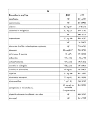 D
Denominação genérica DDD ATC
dacarbazina NC L01AX04
dactinomicina NC L01DA01
dapsona 50 mg (O) J04BA02
decanoato de haloperidol 3,3 mg (P) N05AD01
NC D07AB19
1,5 mg (O) H02AB02dexametasona
NC S01BA01
diatrizoato de sódio + diatrizoato de meglumina NC V08AA01
diazepam 10 mg (O, P) N05BA01
dicloridrato de quinina 1,5 g (P) P01BC01
didanosina 0,4 g (O) J05AF02
dietilcarbamazina 0,4 g (O) P02CB02
difosfato de cloroquina 0,5 g (O) P01BA01
difosfato de primaquina 15 mg (O) P01BA03
digoxina 0,1 mg (O) C01AA05
dinitrato de isossorbida 20 mg (O) C01DA08
dipirona sódica 3 g (O, P) N02BB02
dipropionato de beclometasona
0,8 mg (pó ou
aerossol)
1,5 mg (solução)
R03BA01
dispositivo intra-uterino plástico com cobre NC G02BA02
docetaxel NC L01CD02
 