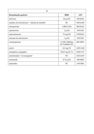 E
Denominação genérica DDD ATC
efavirenz 0,6 g (O) J05AG03
enantato de noretisterona + valerato de estradiol NC G03AA05
eritropoietina 1.000 UI (P) B03XA01
espiramicina 3 g (O) J01FA02
espironolactona 75 mg (O) C03DA01
estearato de eritromicina 1 g (O) J01FA01
estreptoquinase 1,5 MU (Milhões
de Unidades) (P)
B01AD01
estriol 0,2 mg (T) G03CA04
estrogênios conjugados 0,625 mg (O, T) G03CA57
etinilestradiol + levonorgestrel NC G03AA07
etionamida 0,75 g (O) J04AD03
etoposídeo NC L01CB01
 