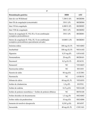 F
Denominação genérica DDD ATC
fator de von Willebrand 7.200 U (P) B02BD06
fator IX de coagulação (concentrado) 350 U (P) B02BD04
fator VII de coagulação 6.000 U (P) B02BD05
fator VIII de coagulação 500 U (P) B02BD02
fatores de coagulação II, VII, IX e X em combinação
(complexo protrombínico)
350 U (P) B02BD01
fatores de coagulação II, VIIa, IX, X em combinação
(complexo protrombínico parcialmente ativado)
10.000 U (P) B02BD03
fenitoína sódica 300 mg (O, P) N03AB02
fenobarbital 100 mg (O, P) N03AA02
filgrastim 0,35 mg (P) L03AA02
fitomenadiona 20 mg (P) B02BA01
fluconazol 0,2 g (O, P) J02AC01
flumazenil NC V03AB25
fluoresceína sódica NC S01JA01
fluoreto de sódio 88 mg (O) A12CD01
fluoruracila NC L01BC02
folinato de cálcio 60 mg (O, P) V03AF03
fosfato de clindamicina 1,8 g (P) J01FF01
fosfato de codeína 0,15 g (O) N02AA08
fosfato de potássio monobásico + fosfato de potássio dibásico NC B05XA06
fosfato dissódico de dexametasona 1,5 mg (P) H02AB02
fosfato sódico de prednisolona 10 mg (O) H02AB06
fumarato de tenofovir desoproxila 0,245 g (O) J05AF07
furosemida 40 mg (O, P) C03CA01
 
