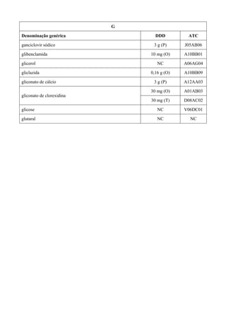 G
Denominação genérica DDD ATC
ganciclovir sódico 3 g (P) J05AB06
glibenclamida 10 mg (O) A10BB01
glicerol NC A06AG04
gliclazida 0,16 g (O) A10BB09
gliconato de cálcio 3 g (P) A12AA03
30 mg (O) A01AB03
gliconato de clorexidina
30 mg (T) D08AC02
glicose NC V06DC01
glutaral NC NC
 