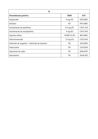H
Denominação genérica DDD ATC
haloperidol 8 mg (O) N05AD01
halotano NC N01AB01
hemitartarato de epinefrina 0,5 mg (P) C01CA24
hemitartarato de norepinefrina 6 mg (P) C01CA03
heparina sódica 10.000 UI (P) B01AB01
hidroclorotiazida 25 mg (O) C03AA03
hidróxido de magnésio + hidróxido de alumínio NC A02AD01
hidroxiuréia NC L01XX05
hipoclorito de sódio NC D08AX07
hipromelose NC S01KA02
 