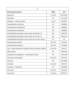 I
Denominação genérica DDD ATC
ibuprofeno 1,2 g (O) M01AE01
ifosfamida NC L01AA06
imipeném + cilastatina sódica 2 g (P) J01DH51
imunoglobulina anti-rábica NC J06BB05
imunoglobulina anti-Rho (D) NC J06BB01
imunoglobulina antitetânica NC J06BB02
imunoglobulina heteróloga contra veneno de Bothrops sp. NC J06AA03
imunoglobulina heteróloga contra veneno de Crotalus sp. NC J06AA03
imunoglobulina heteróloga contra veneno de Lonomia obliqua NC NC
insulina humana (NPH) 40 U (P) A10AC01
insulina humana (regular) 40 U (P) A10AB01
iodo + iodeto de potássio (solução de iodeto de potássio iodada) 0,33 g (O) H03CA
iodopovidona NC D08AG02
ioxitalamato de meglumina + ioxitalamato de sódio NC V08AA05
isetionato de pentamidina 0,28 g (P) P01CX01
isoflurano NC N01AB06
isoniazida 0,3 g (O) J04AC01
isoniazida + rifampicina NC J04AM02
itraconazol 0,2 g (O) J02AC02
ivermectina 12 mg (O) P02CF01
 
