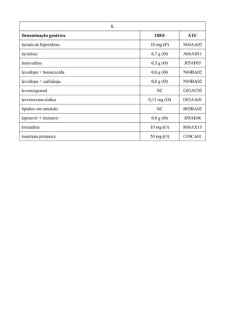 L
Denominação genérica DDD ATC
lactato de biperideno 10 mg (P) N04AA02
lactulose 6,7 g (O) A06AD11
lamivudina 0,3 g (O) J05AF05
levodopa + benserazida 0,6 g (O) N04BA02
levodopa + carbidopa 0,6 g (O) N04BA02
levonorgestrel NC G03AC03
levotiroxina sódica 0,15 mg (O) H03AA01
lipídios em emulsão NC B05BA02
lopinavir + ritonavir 0,8 g (O) J05AE06
loratadina 10 mg (O) R06AX13
losartana potássica 50 mg (O) C09CA01
 