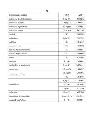 M
Denominação genérica DDD ATC
maleato de dexclorfeniramina 6 mg (O) R06AB02
maleato de enalapril 10 mg (O) C09AA02
maleato de ergometrina 0,2 mg (P) G02AB03
maleato de timolol 0,2 mL (T) S01ED01
manitol NC B05BC01
mebendazol 0,2 g (O) P02CA01
melfalana NC L01AA03
mercaptopurina NC L01BB02
mesilato de desferroxamina NC V03AC01
mesilato de pralidoxima NC V03AB04
mesna NC V03AF01
metildopa 1 g (O) C02AB01
metilsulfato de neostigmina 2 mg (P) N07AA01
metotrexato 2,5 mg (O) L04AX03
2,5 mg (P) L04AX03
metotrexato de sódio
NC L01BA01
0,5 g (T) G01AF01
2 g (O) P01AB01metronidazol
1,5 g (O, P) J01XD01
midazolam 15 mg (P) N05CD08
mononitrato de isossorbida 40 mg (O, P) C01DA14
mucilóide de Psyllium 7 g (O) A06AC01
 