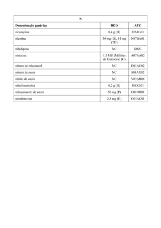 N
Denominação genérica DDD ATC
nevirapina 0,4 g (O) J05AG01
nicotina 30 mg (O), 14 mg
(TD)
N07BA01
nifedipino NC G02C
nistatina 1,5 MU (Milhões
de Unidades) (O)
A07AA02
nitrato de miconazol NC D01AC02
nitrato de prata NC S01AX02
nitrito de sódio NC V03AB08
nitrofurantoína 0,2 g (O) J01XE01
nitroprusseto de sódio 50 mg (P) C02DD01
noretisterona 2,5 mg (O) G03AC01
 