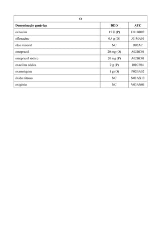 O
Denominação genérica DDD ATC
ocitocina 15 U (P) H01BB02
ofloxacino 0,4 g (O) J01MA01
óleo mineral NC D02AC
omeprazol 20 mg (O) A02BC01
omeprazol sódico 20 mg (P) A02BC01
oxacilina sódica 2 g (P) J01CF04
oxamniquina 1 g (O) P02BA02
óxido nitroso NC N01AX13
oxigênio NC V03AN01
 