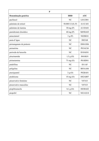 P
Denominação genérica DDD ATC
paclitaxel NC L01CD01
palmitato de retinol 50.000 UI (O, P) A11CA01
palmitato de tiamina 50 mg (P) A11DA01
pamidronato dissódico 60 mg (P) M05BA03
paracetamol 3 g (P) N02BE01
pasta d' água NC D02AB
permanganato de potássio NC D08AX06
permetrina NC P03AC04
peróxido de benzoíla NC D10AE01
pirazinamida 1,5 g (O) J04AK01
pirimetamina 75 mg (O) P01BD01
podofilina NC D11AF
poligelina NC B05AA06
praziquantel 3 g (O) P02BA01
prednisona 10 mg (O) H02AB07
preservativo feminino NC V07AY
preservativo masculino NC V07AY
propiltiouracila 0,1 g (O) H03BA02
propofol NC N01AX10
 
