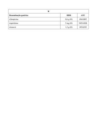 R
Denominação genérica DDD ATC
rifampicina 0,6 g (O) J04AB02
risperidona 5 mg (O) N05AX08
ritonavir 1,2 g (O) J05AE03
 