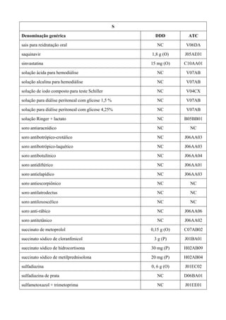 S
Denominação genérica DDD ATC
sais para reidratação oral NC V06DA
saquinavir 1,8 g (O) J05AE01
sinvastatina 15 mg (O) C10AA01
solução ácida para hemodiálise NC V07AB
solução alcalina para hemodiálise NC V07AB
solução de iodo composto para teste Schiller NC V04CX
solução para diálise peritoneal com glicose 1,5 % NC V07AB
solução para diálise peritoneal com glicose 4,25% NC V07AB
solução Ringer + lactato NC B05BB01
soro antiaracnídico NC NC
soro antibotrópico-crotálico NC J06AA03
soro antibotrópico-laquético NC J06AA03
soro antibotulínico NC J06AA04
soro antidiftérico NC J06AA01
soro antielapídico NC J06AA03
soro antiescorpiônico NC NC
soro antilatrodectus NC NC
soro antiloxoscélico NC NC
soro anti-rábico NC J06AA06
soro antitetânico NC J06AA02
succinato de metoprolol 0,15 g (O) C07AB02
succinato sódico de cloranfenicol 3 g (P) J01BA01
succinato sódico de hidrocortisona 30 mg (P) H02AB09
succinato sódico de metilprednisolona 20 mg (P) H02AB04
sulfadiazina 0, 6 g (O) J01EC02
sulfadiazina de prata NC D06BA01
sulfametoxazol + trimetoprima NC J01EE01
 