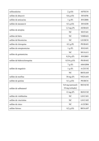 sulfassalazina 2 g (O) A07EC01
sulfato de abacavir 0,6 g (O) J05AF06
sulfato de amicacina 1 g (P) J01GB06
sulfato de atazanavir 0,3 g (O) J05AE08
1,5 mg (P) A03BA01
sulfato de atropina
NC S01FA01
sulfato de bário NC V08BA01
sulfato de bleomicina NC L01DC01
sulfato de cloroquina 0,5 g (P) P01BA01
sulfato de estreptomicina 1 g (P) J01GA01
NC S01AA11
sulfato de gentamicina
0,24 g (P) J01GB03
sulfato de hidroxicloroquina 0,516 g (O) P01BA02
7 g (P) A06AD04
1 g (P) A12CC02sulfato de magnésio
NC B05XA05
sulfato de morfina 30 mg (P) N02AA01
sulfato de quinina 0,1 g (O) P01BC01
0,8 mg (aerossol)
10 mg (solução)
R03AC02
sulfato de salbutamol
12 mg (P) R03CC02
sulfato de vimblastina NC L01CA01
sulfato de vincristina NC L01CA02
sulfato de zinco NC A12CB01
sulfato ferroso 0,2 g (O) B03AA07
 