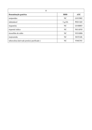 T
Denominação genérica DDD ATC
teniposídeo NC L01CB02
tiabendazol 3 g (O) P02CA02
tioguanina NC L01BB03
tiopental sódico NC N01AF03
tiossulfato de sódio NC V03AB06
tropicamida NC S01FA06
tuberculina (derivado protéico purificado ) NC V04CF01
 