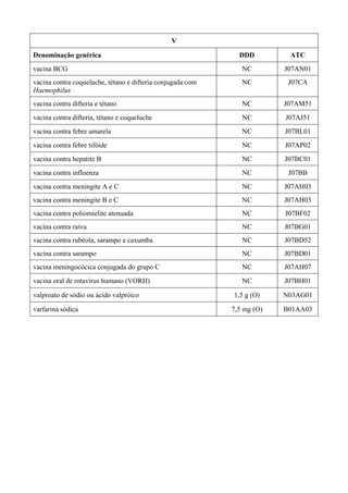 V
Denominação genérica DDD ATC
vacina BCG NC J07AN01
vacina contra coqueluche, tétano e difteria conjugada com
Haemophilus
NC J07CA
vacina contra difteria e tétano NC J07AM51
vacina contra difteria, tétano e coqueluche NC J07AJ51
vacina contra febre amarela NC J07BL01
vacina contra febre tifóide NC J07AP02
vacina contra hepatite B NC J07BC01
vacina contra influenza NC J07BB
vacina contra meningite A e C NC J07AH03
vacina contra meningite B e C NC J07AH03
vacina contra poliomielite atenuada NC J07BF02
vacina contra raiva NC J07BG01
vacina contra rubéola, sarampo e caxumba NC J07BD52
vacina contra sarampo NC J07BD01
vacina meningocócica conjugada do grupo C NC J07AH07
vacina oral de rotavírus humano (VORH) NC J07BH01
valproato de sódio ou ácido valpróico 1,5 g (O) N03AG01
varfarina sódica 7,5 mg (O) B01AA03
 